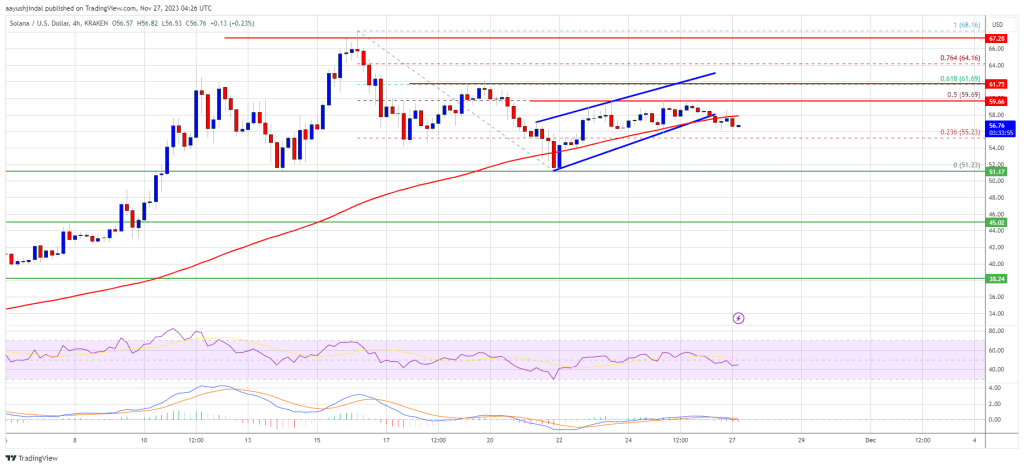 SOL Price (Solana) Close Below $50 Could Spark Larger Degree Correction