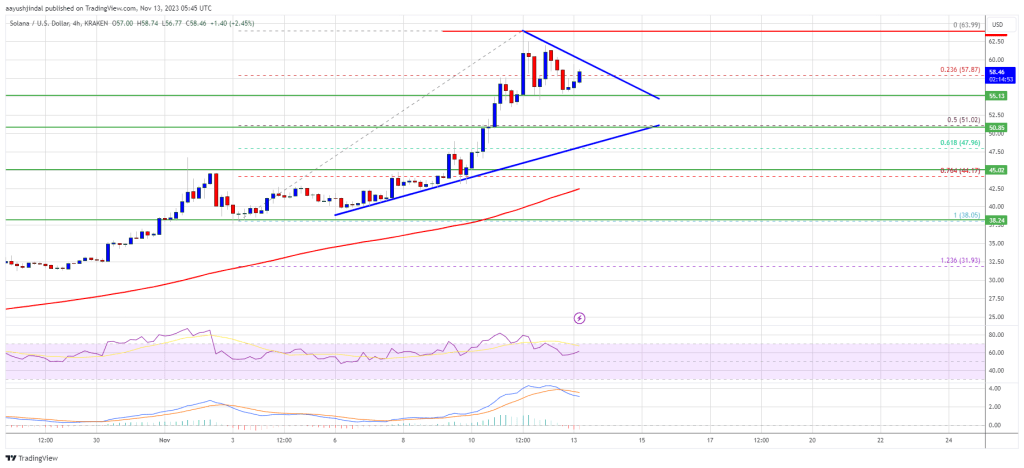 SOL Price Uptrend To Continue? Can Bulls Send Solana To $75?