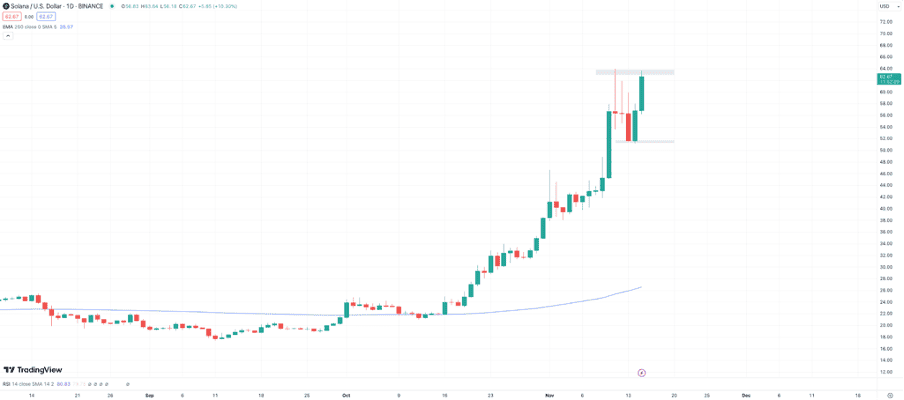 Solana Pumps Past $60 Despite Other Altcoins Struggling, with BTCETF Also Seeing Gains