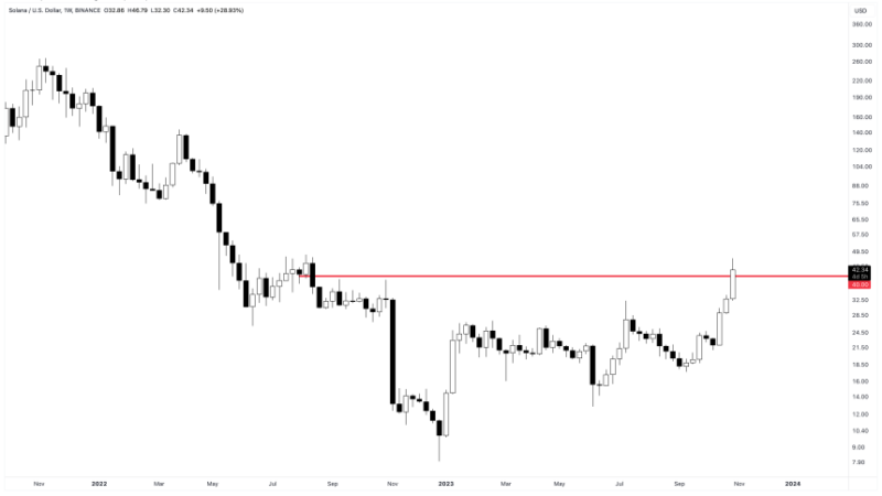 Solana Smashes Above $40 In Seemingly Unstoppable Stampede