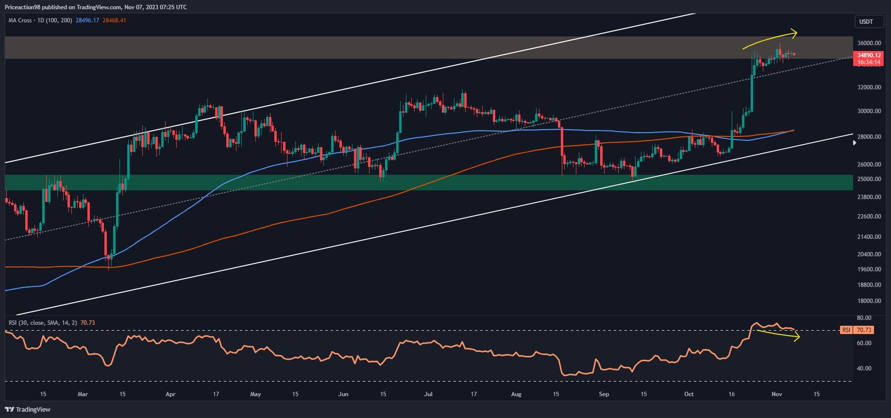 This Is Bitcoin’s Next Target if the Bullish Rally Continues Above $35K: BTC Price Analysis