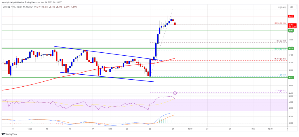 UNI Price Prediction – After 25% Rally Uniswap Turned Attractive On Dips