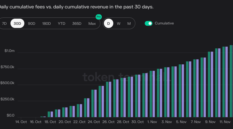 Uniswap’s Financial Win: New Fee Model Rakes In Over $1 Million In A Month Amid DeFi Frenzy