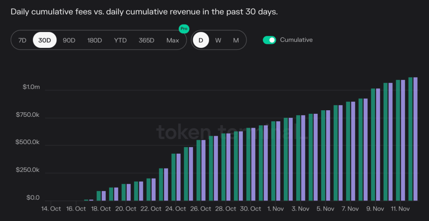 Uniswap’s Financial Win: New Fee Model Rakes In Over $1 Million In A Month Amid DeFi Frenzy