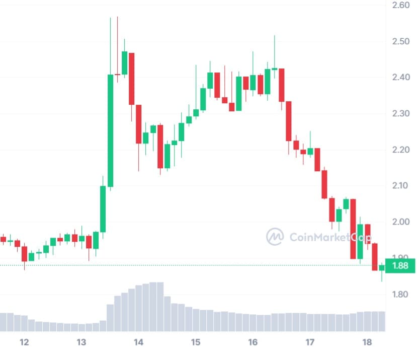 Worldcoin Drops Double Digits as OpenAI Remove Co-Founder and CEO Sam Altman