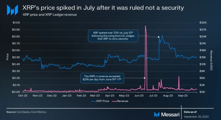 XRP Ledger Market Cap Soars On Regulatory Success: 59% YTD Growth Achieved