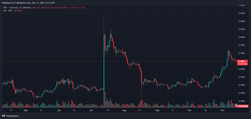 XRP Price Path To $1: Exploring Two Potential Outcomes From The $0.66 Resistance Level