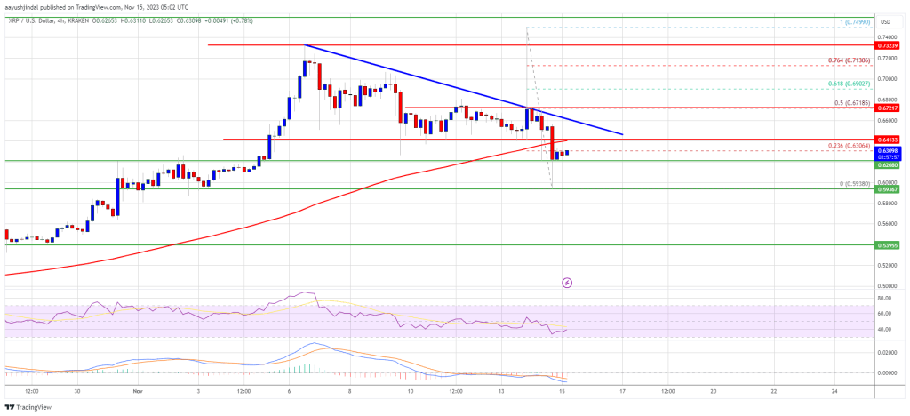 XRP Price Prediction – Breaking This Resistance Could Spark Fresh Rally