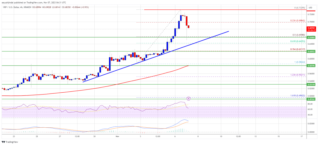 XRP Price Prediction – Bulls Take Breather But Rally Seems Far From Over