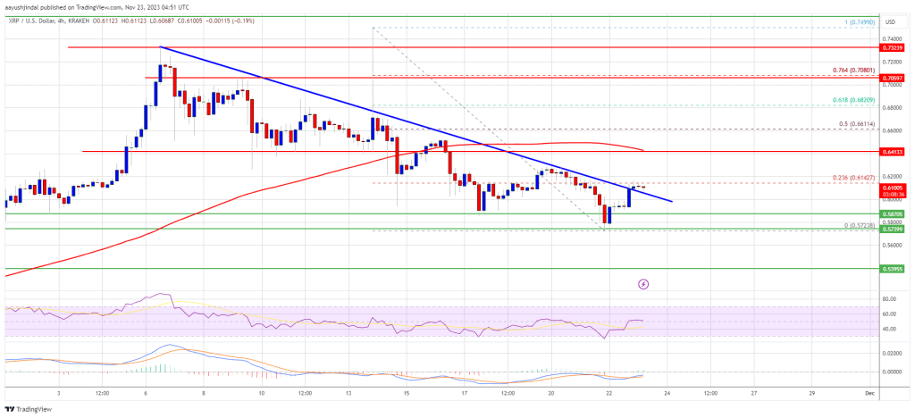 XRP Price Prediction – Indicators Suggest Fresh Bull Run If XRP Clears $0.642