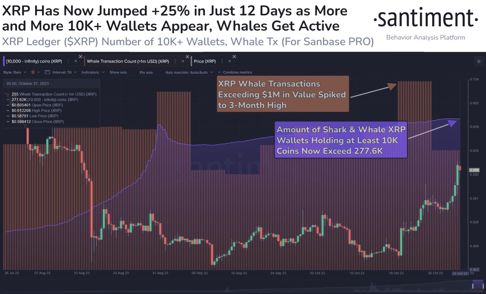 XRP Whale Transactions Spike To 3-Month High As Smart Money Buys