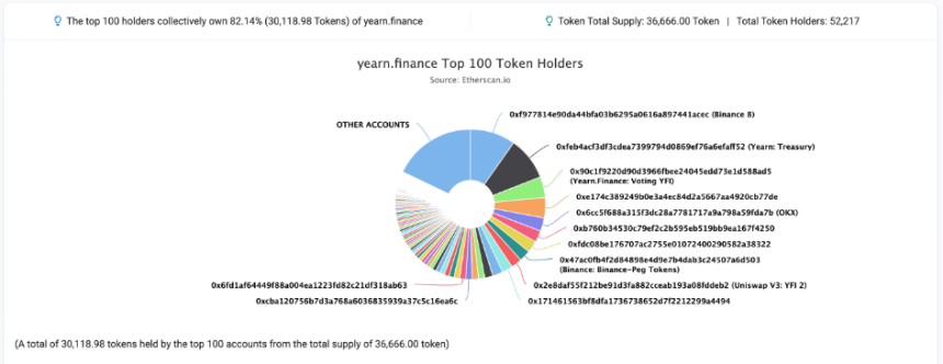 Yearn Finance Tumbles: Rug Pull Rumors Swirl As Token Takes A 45% Hit