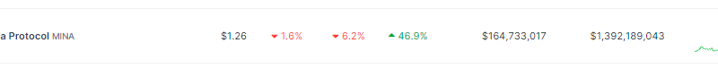 $2 In Sight? Mina Protocol’s 47% Growth Raises Price Target Hopes