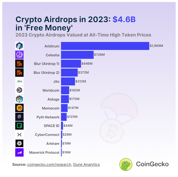 2023’s Crypto Bounty: These Top 13 Airdrops Distributed Over $4 Billion