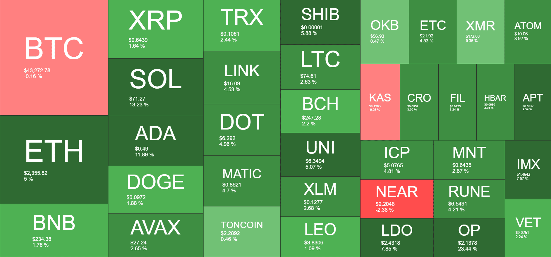 Altcoins Show: ETH Soars to 19-Month High, SOL and ADA Explode by Double Digits (Market Watch)