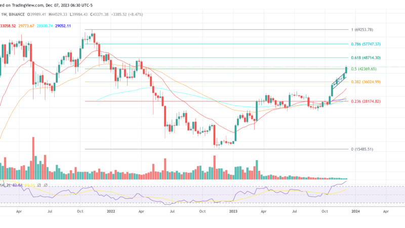 Apollo Crypto Predicts Bitcoin Price Of $200,000 This Cycle, Here’s Why