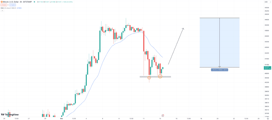 As the Bitcoin Price Falls Back to $41k, Could BTC ETF Token Be a Higher Potential Alternative?