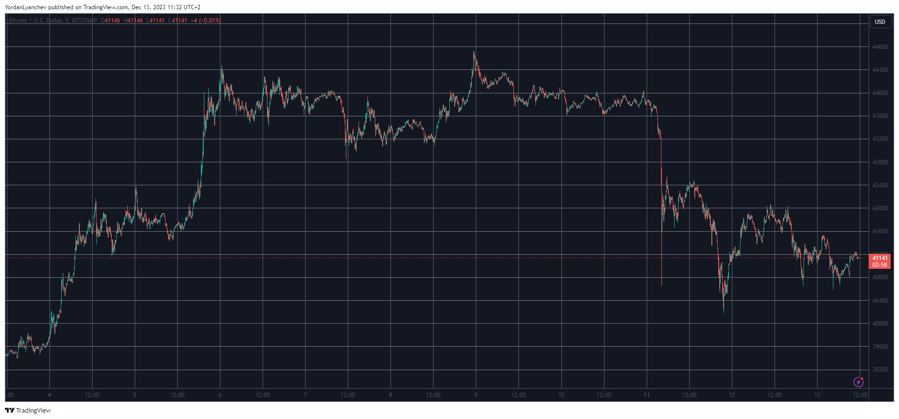 AVAX, SOL Dump Hard Daily, BTC Struggles at $41K Ahead of Last 2023 FOMC Meeting (Market Watch)