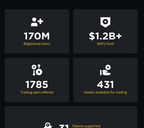 Binance 2023 Report Reveals: 40 Million New Users Added, Total Registered Users Reach 170 Million