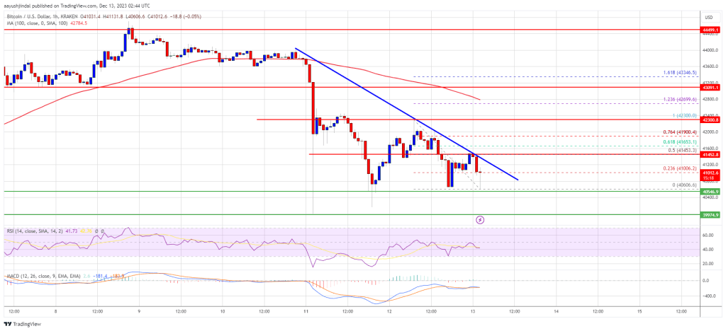 Bitcoin Price Dips Again and Signals A Larger Pullback To $38K