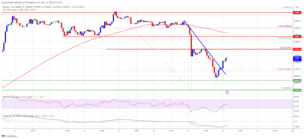 Bitcoin Price Holds Key Support, Can Bulls Overcome This Key Hurdle?