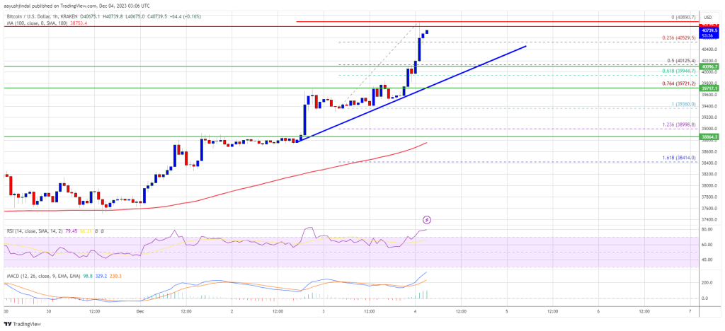 Bitcoin Price Surges Over 5% To Clear $40k, Why BTC Bulls Are Not Done Yet