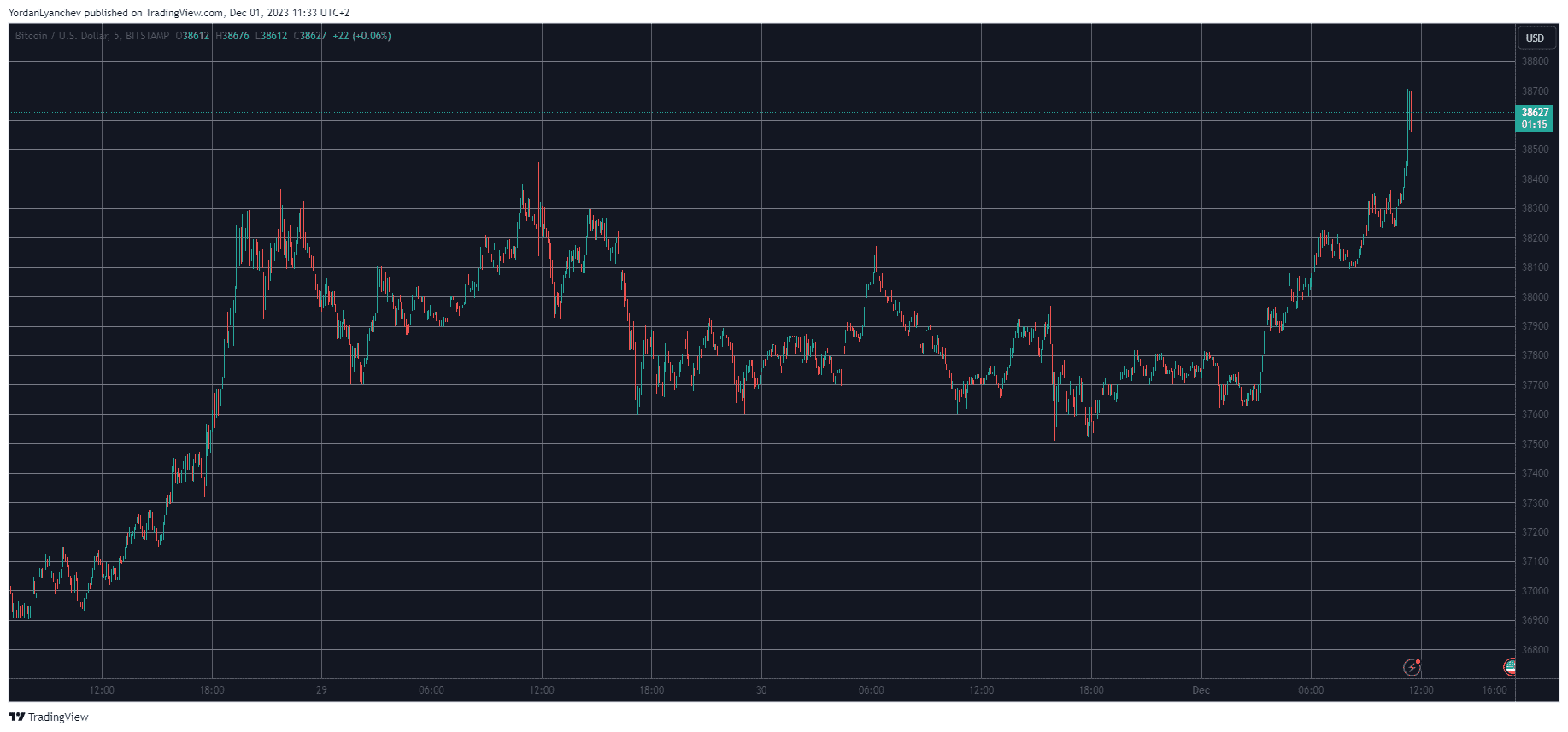 Bitcoin Skyrockets to 19-Month Peak but These Alts Have Performed Better (Market Watch)
