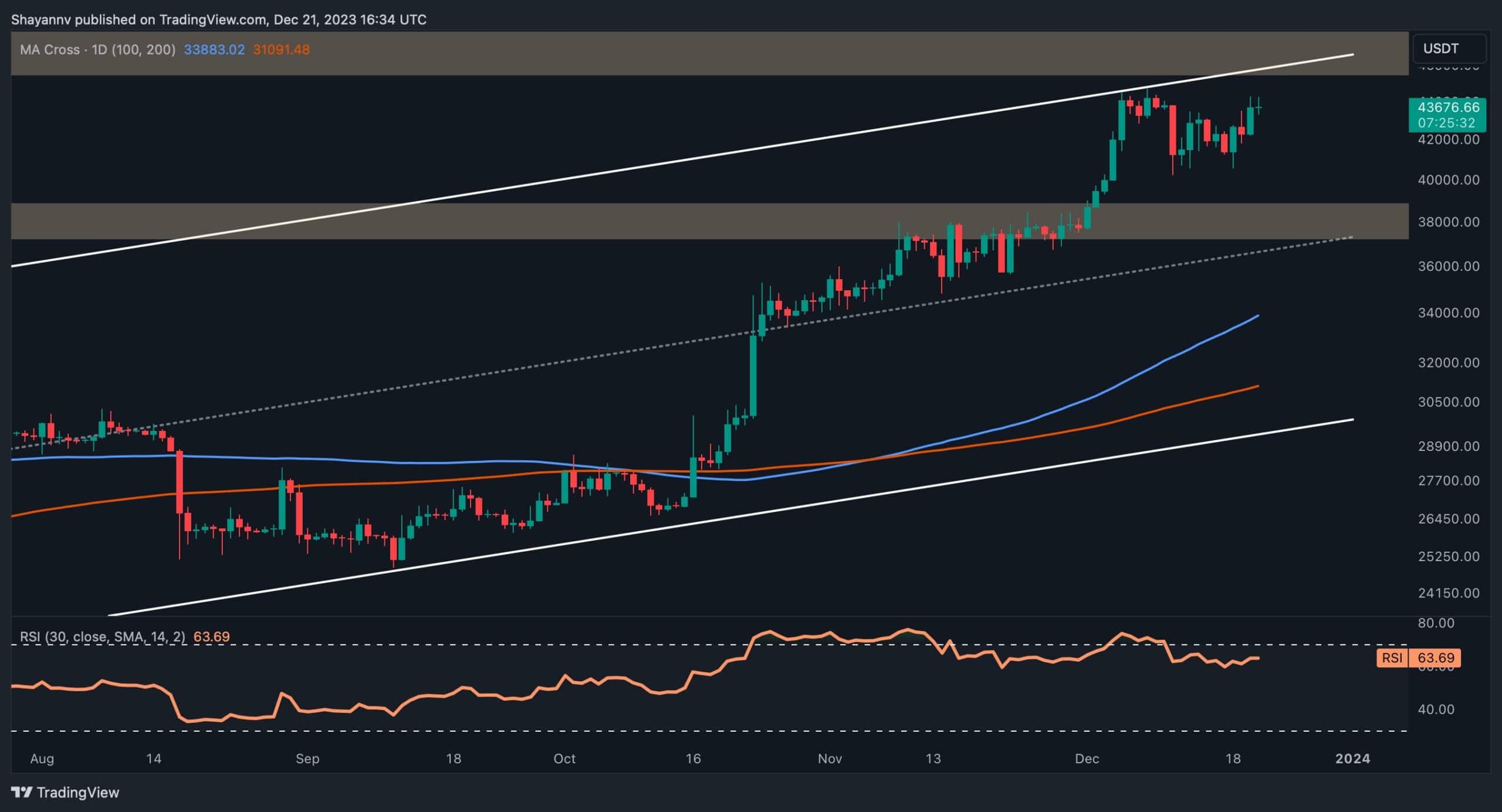 Bitcoin Stable Above $43.5K But is There a Danger of a Long Squeeze? (BTC Price Analysis)