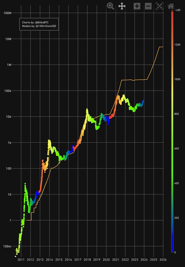 Bitcoin “Supercycle” Began At $15,000: BTC Bulls Targeting $9 Million In 2 Years
