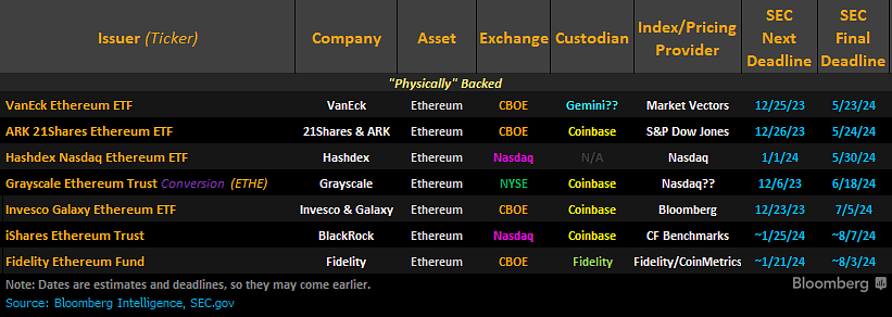 Bloomberg Experts Forecast Timeline For Spot Ethereum ETF Approval
