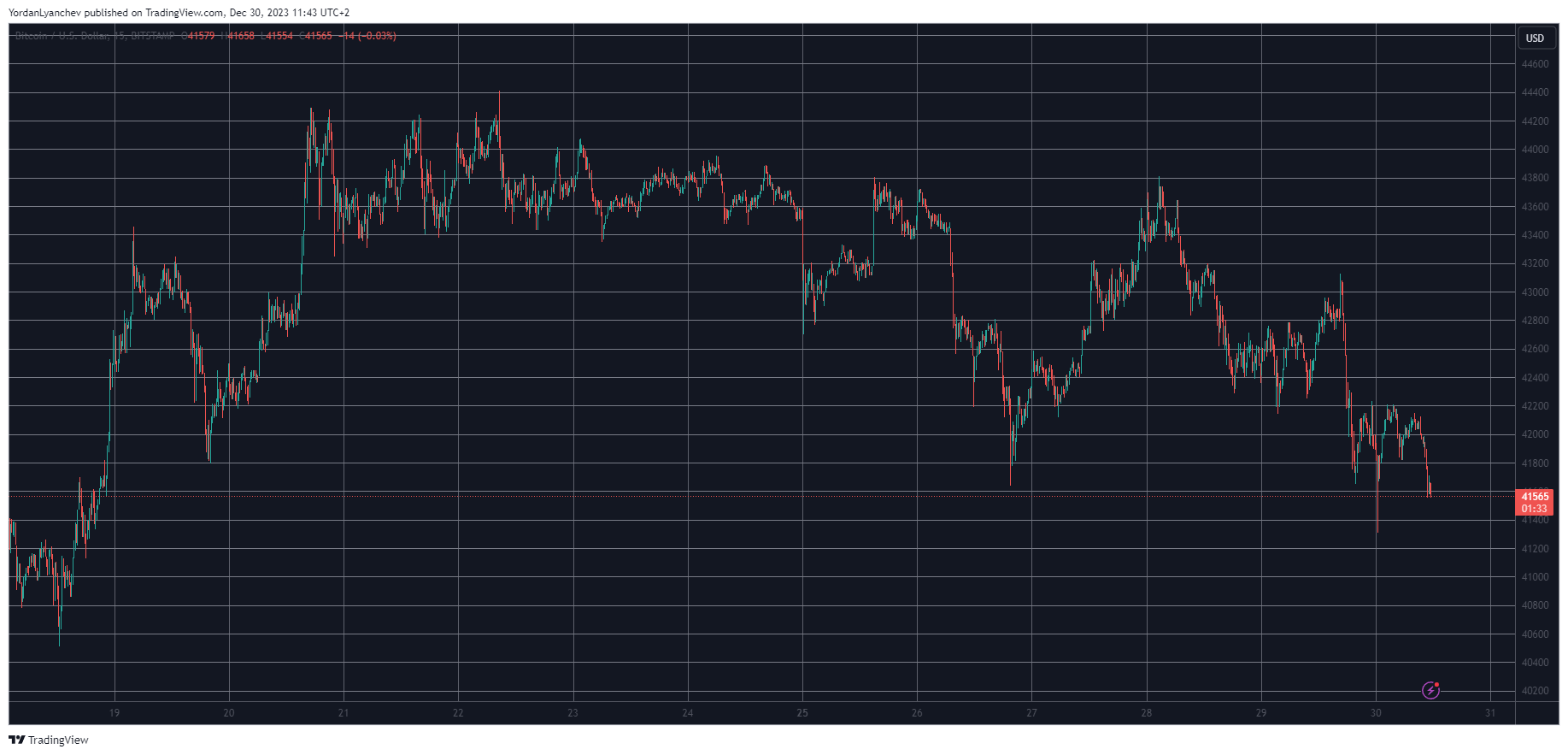 BSV Skyrockets 110% Weekly and Taps $100, BTC Struggles Below $42K (Weekend Watch)