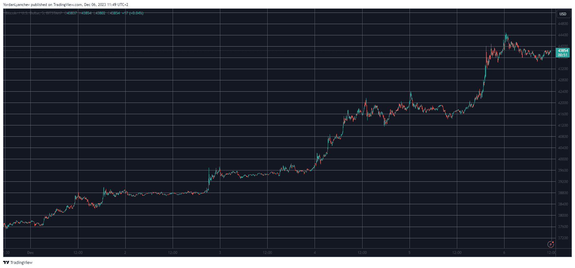 BTC Price Shot Up to $44K While AVAX, DOGE, SHIB Explode by Double Digits (Market Watch)