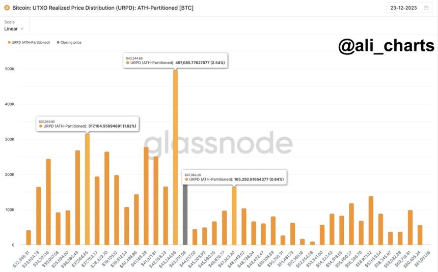 Can Bitcoin Price Climb To $47,000? Here’s What This Crypto Analyst Thinks