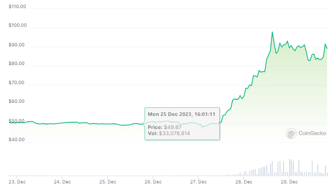 Can BSV Hold Its New 2023 Peak? Analysts Watch As Trading Volume Explodes