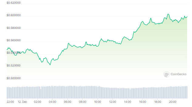 Cardano (ADA) 50% Rally Sets Stage For A Merry Christmas – Details