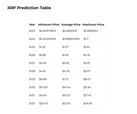 Changelly Releases Updated Predictions For XRP Price, When Will It Cross $10?