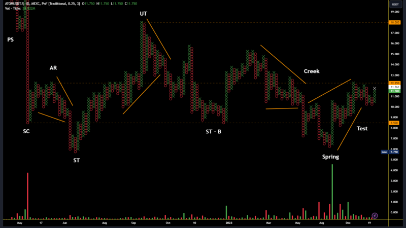 Cosmos (ATOM) Wyckoff Analysis (May 2022 – Dec 2023)