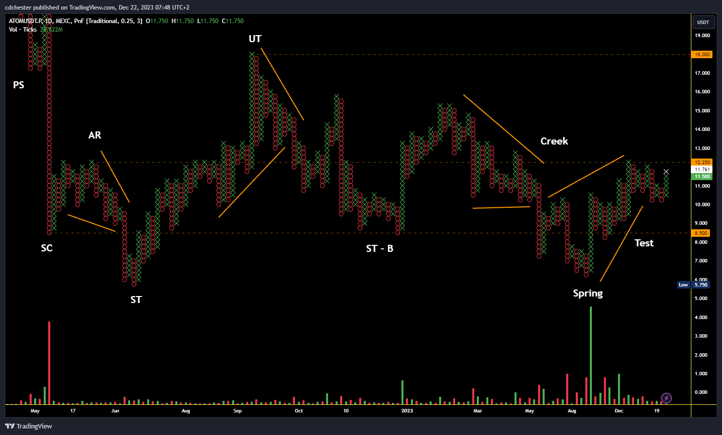 Cosmos (ATOM) Wyckoff Analysis (May 2022 – Dec 2023)