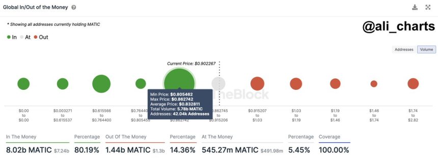 Crypto Analyst Predicts 100% Price Surge For MATIC – Here’s What Needs To Happen