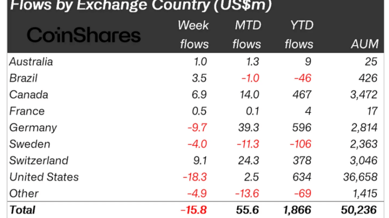Crypto Funds’ 11-Week Inflow Streak Snapped: Bitcoin Faces $33M Exodus As Altcoins Shine