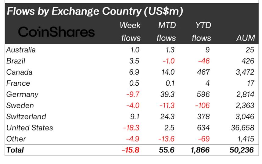 Crypto Funds’ 11-Week Inflow Streak Snapped: Bitcoin Faces $33M Exodus As Altcoins Shine