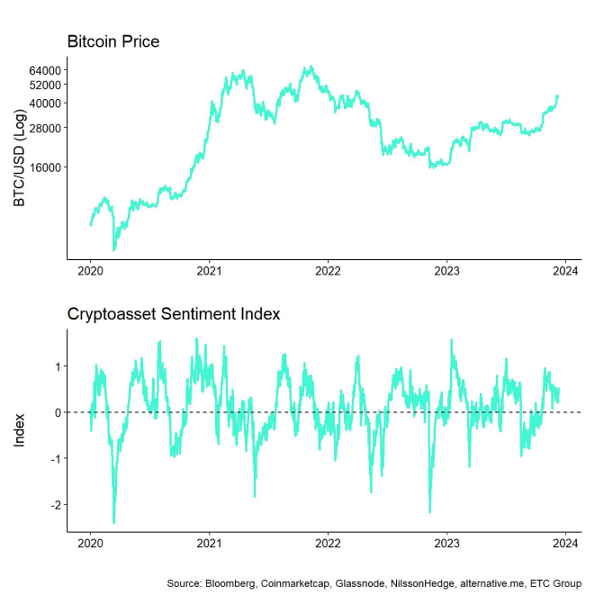 Crypto Sentiment Index Stays Bullish Despite Corrections, Report Reveals Positive Outlook