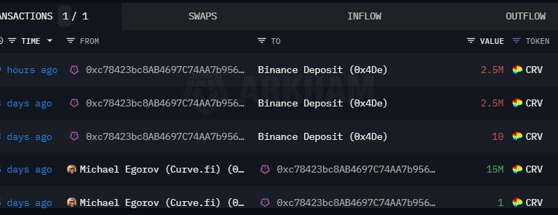 Curve Founder Moves Over 23 Million CRV To Binance, Is It Time To Take Profit?