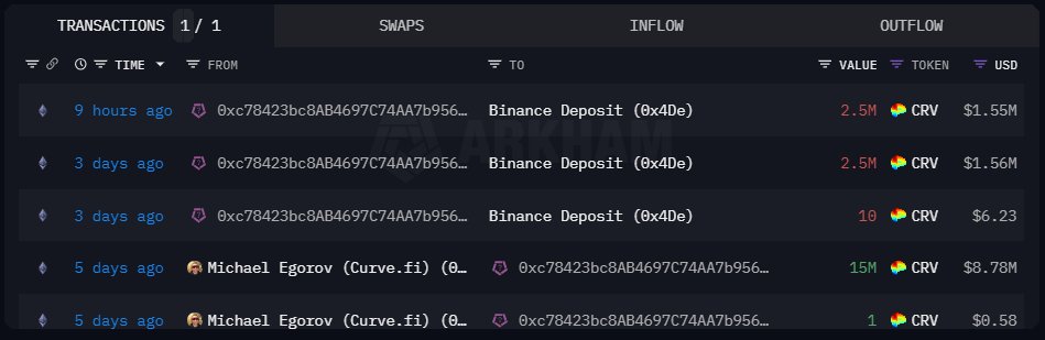 Curve Founder Moves Over 23 Million CRV To Binance, Is It Time To Take Profit?