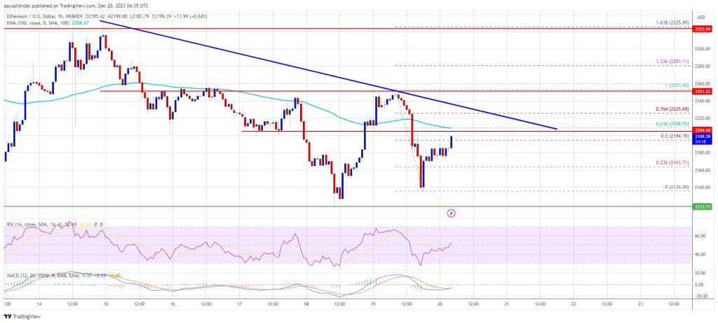 Ethereum Price Close Below $2,120 Could Spark Larger Degree Decline