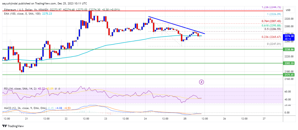 Ethereum Price Dips Again – Is This Bulls Trap or Technical Correction?