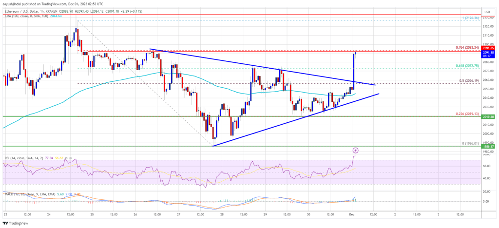 Ethereum Price Momentum Reignites, RSI Signals Rally To $2,200