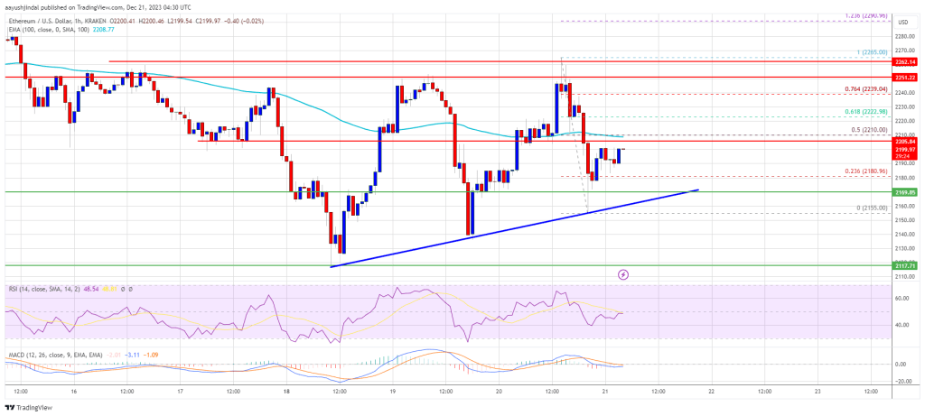 Ethereum Price Struggles While Bitcoin Jumps – Why ETH Could Take Major Hit