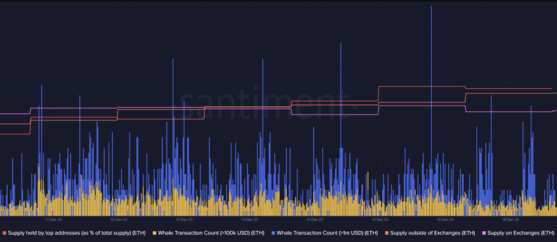 Ethereum Whales Scoop Up $230 Million In ETH In One Week – Price Hike Next?