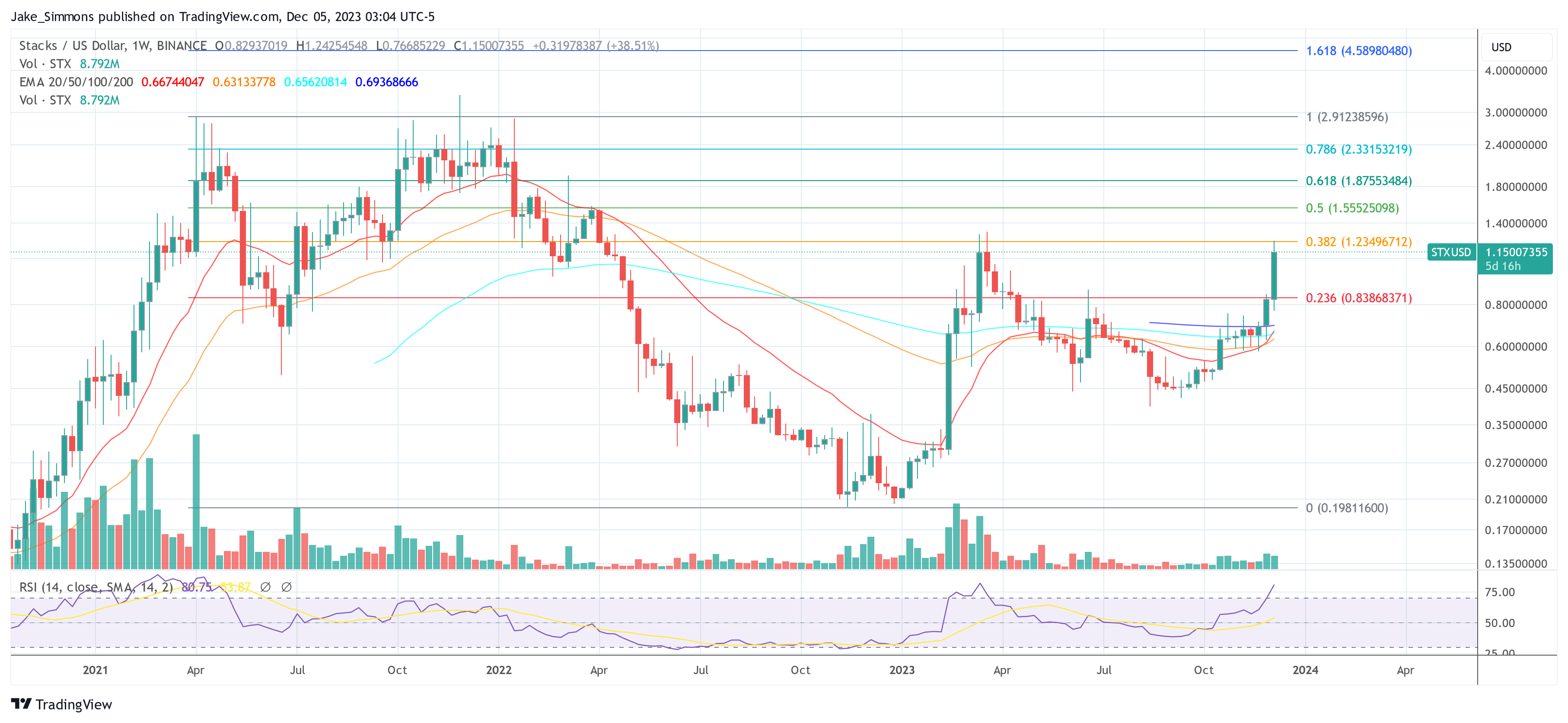 Hedge Fund Predicts Stacks (STX) As Best Altcoin In Upcoming Months